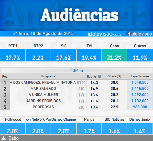 Audiências de 3ª feira - 18-08-2015 5mfI5eVx