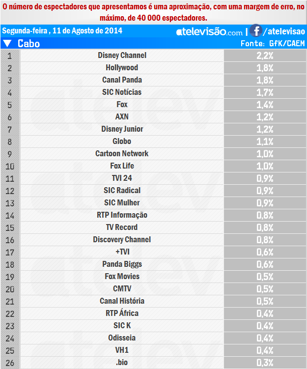 Audiências de 2ª feira - 11-08-2014 9kE4ePV6