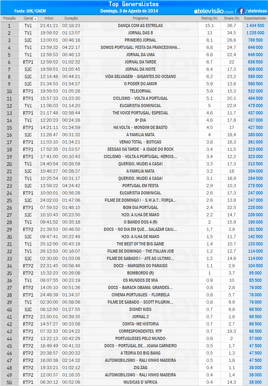 Audiências de Domingo - 03-08-2014 BYRybUdL