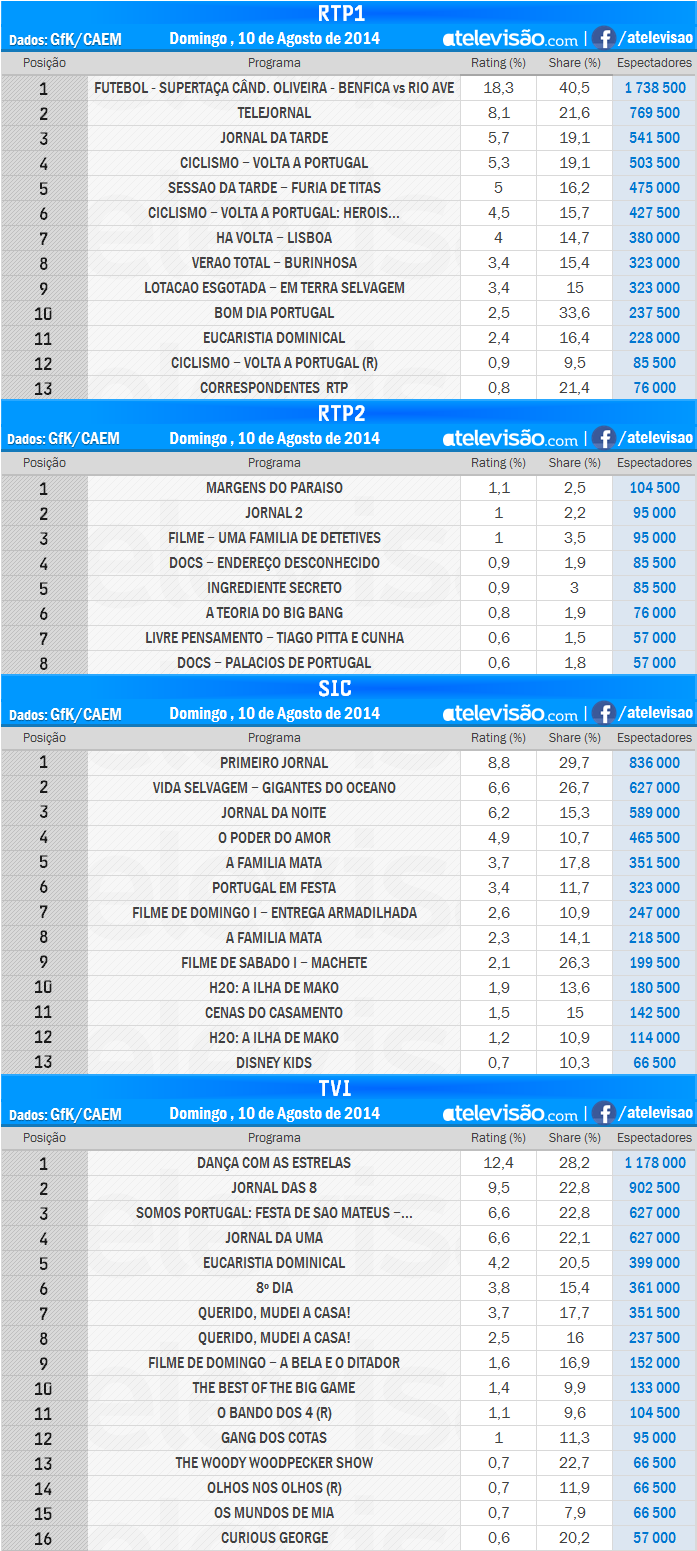 Audiências de Domingo - 10-08-2014 BfcW7yQD