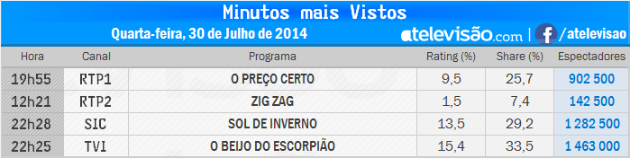 Audiências de 4ª feira - 30-07-2014 E09ifR1L