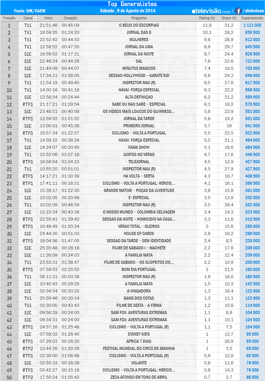 Audiências de Sábado - 09-08-2014 EFak17cC