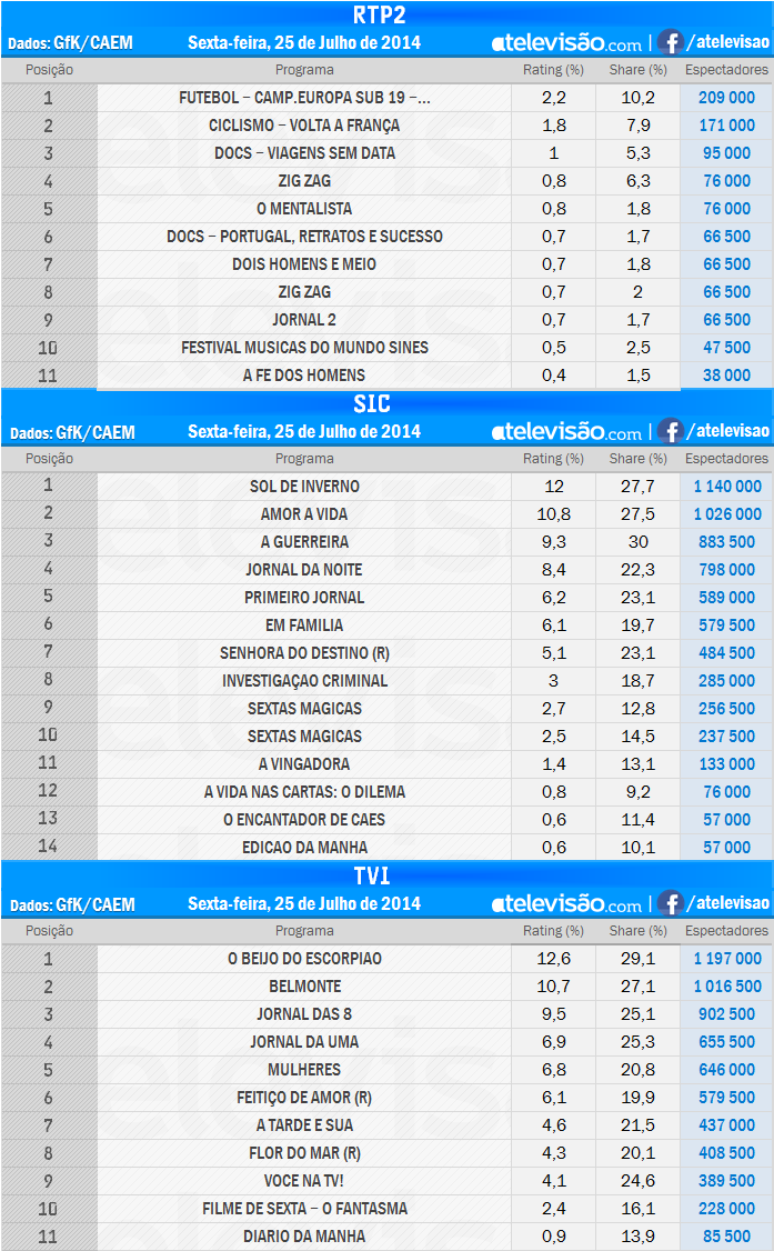 Audiências de 6ª feira - 25-07-2014 EKZl8Dj3