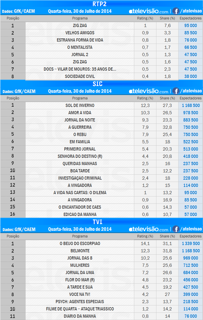 Audiências de 4ª feira - 30-07-2014 G4mwZTyM