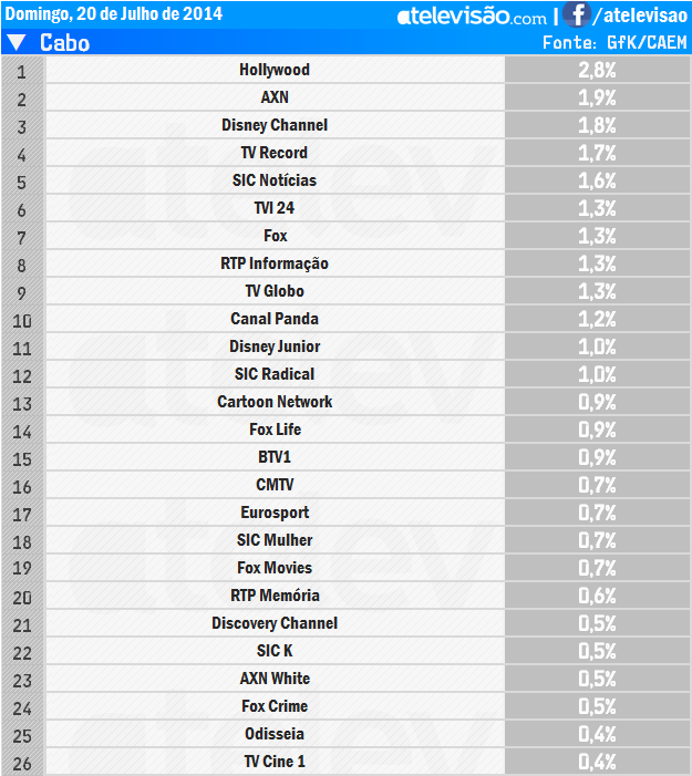 Audiências de Domingo - 20-07-2014 GzbtrHMg