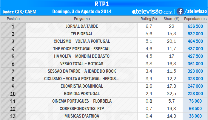 Audiências de Domingo - 03-08-2014 J7tEeAj3