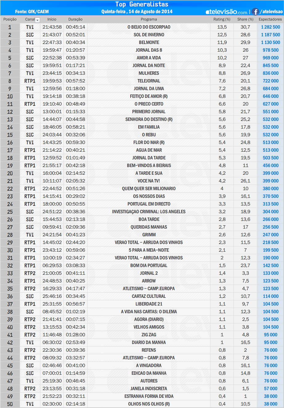 Audiências de 5ª feira - 14-08-2014 JkoNupEK