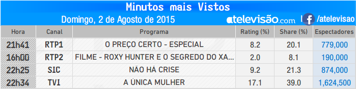 Audiências de Domingo - 02-08-2015 KuCPOVNp