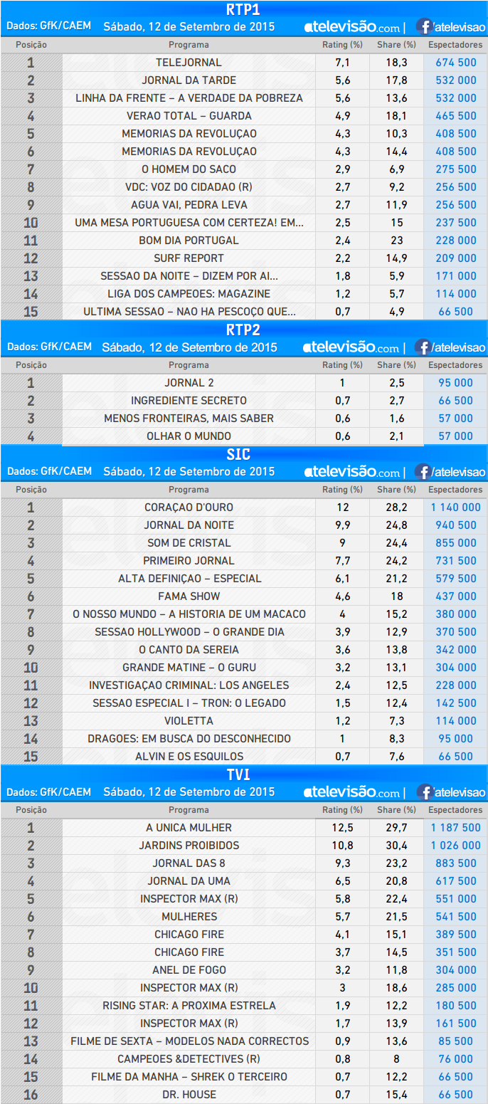 Audiencias sabado 12/09/2015 LMYajobY