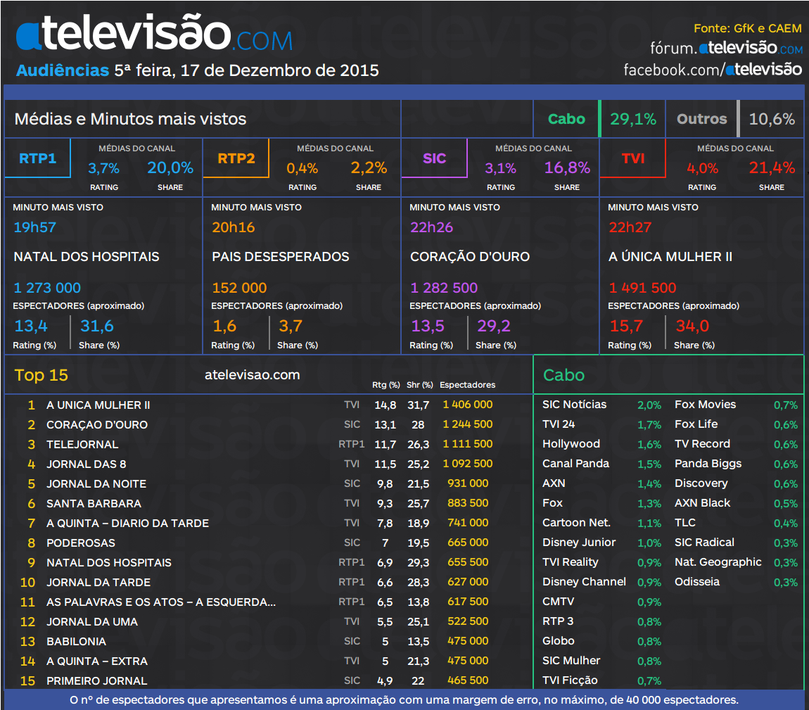  Audiências de 5ª Feira - 17.12.2015 MHcvgxDI