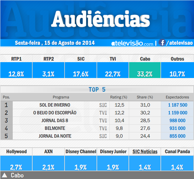 Audiências de 6ª feira - 15-08-2014 QT9o0sDB