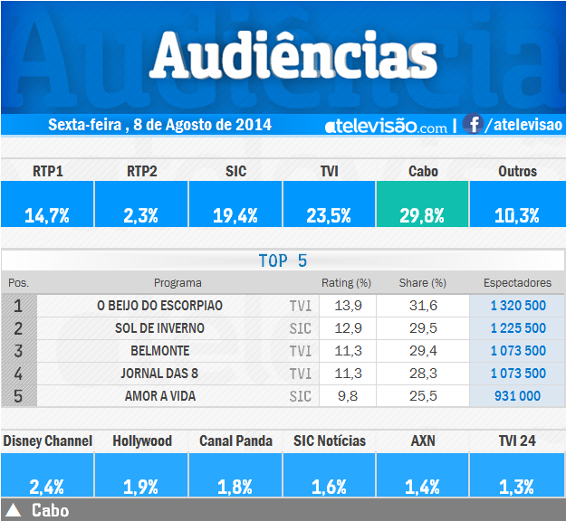 Audiências de 6ª feira - 08-08-2014 SimoPhjH