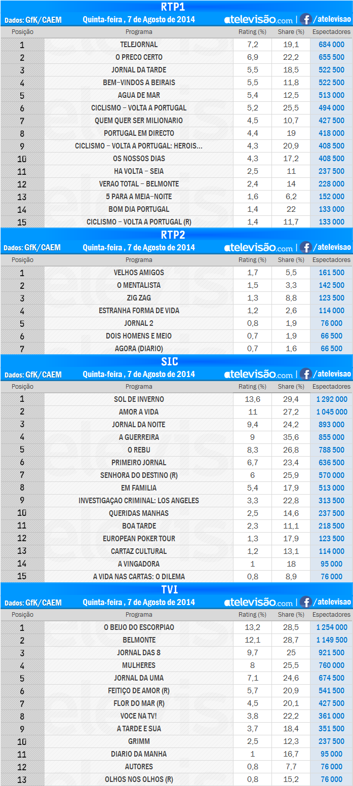 Audiências de 5ª feira - 07-08-2014 V53PvmLk