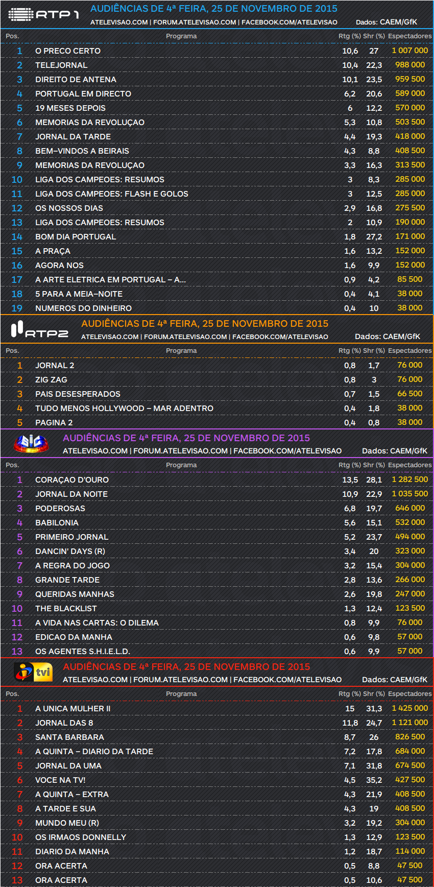 Audiências de 4ª feira - 25-11-2015 Y2sFtzHv