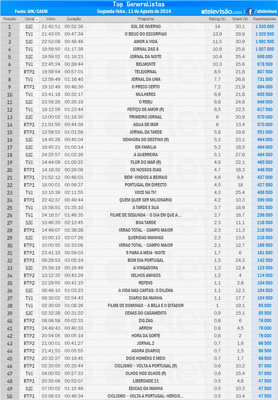 Audiências de 2ª feira - 11-08-2014 Yhd3Zgi6