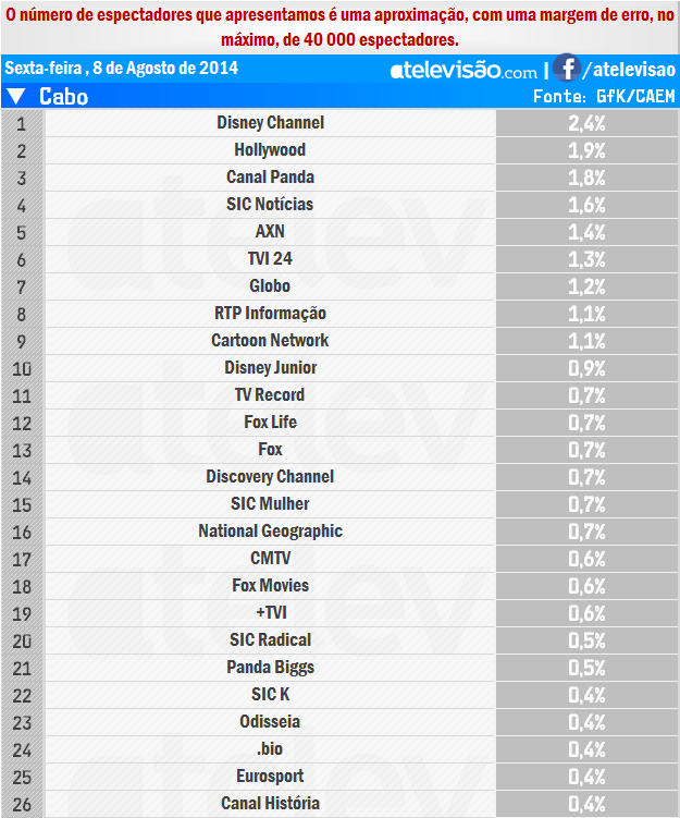 Audiências de 6ª feira - 08-08-2014 YpIkMu9i