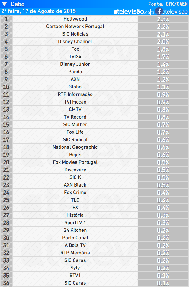 Audiênicias de 2ª feira - 17-08-2015 ZELXVIht