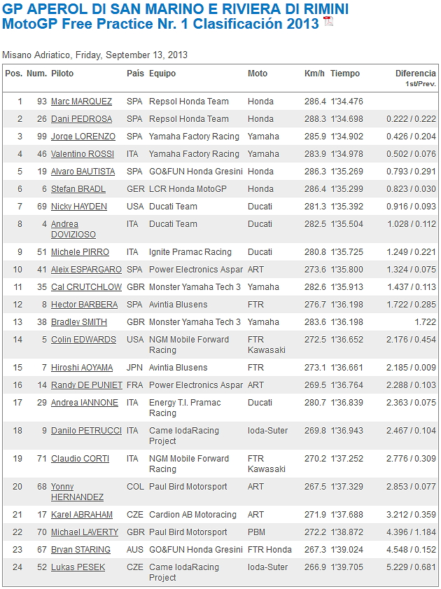 MotoGP San Marino 2013 AbxiyMni