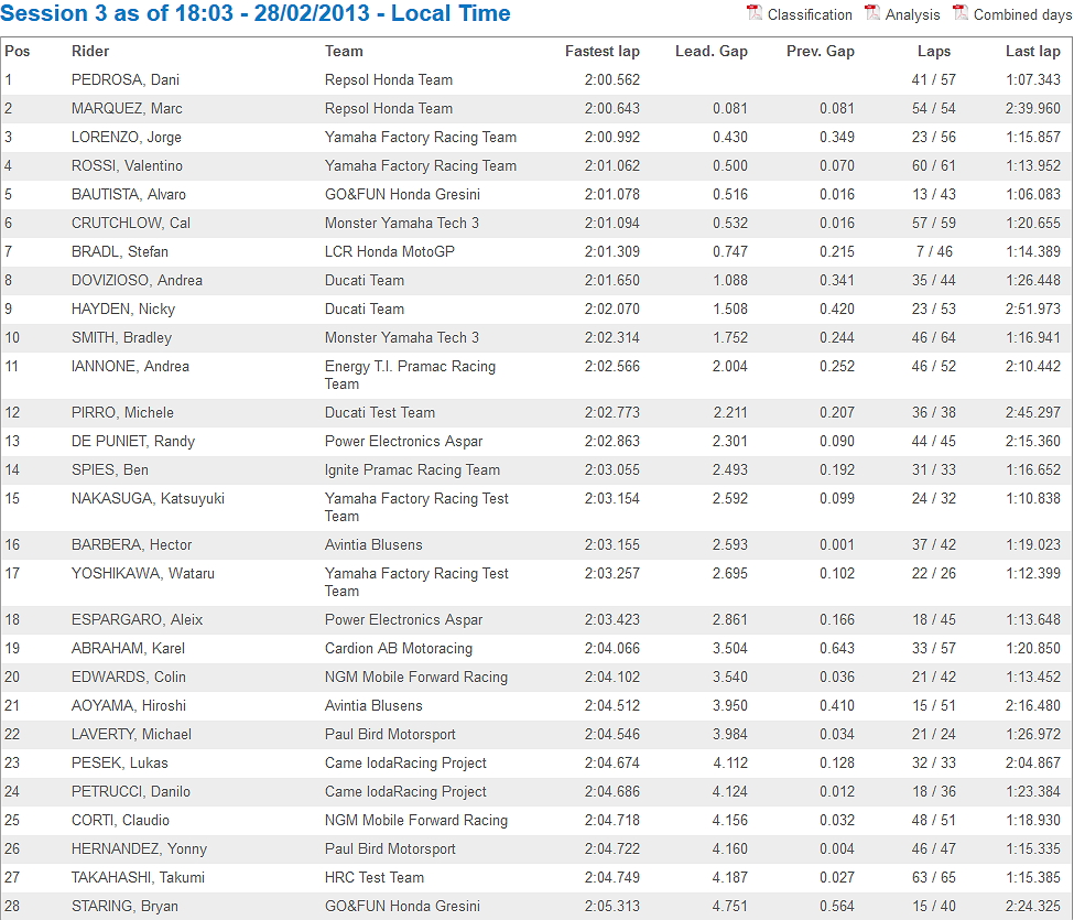 MotoGP 2013: Segundos entrenos en Sepang AbzCUBn8