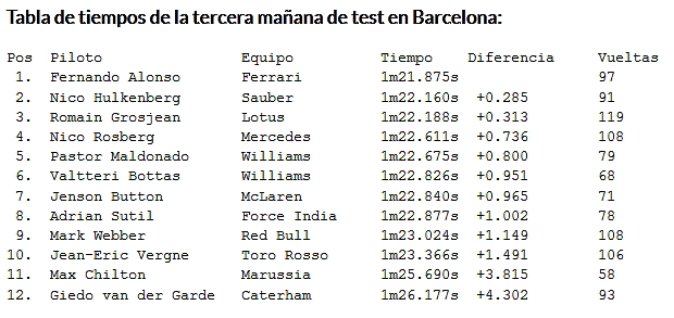 Fernando Alonso lidera la tercera jornada de test en el Circuit de Catalunya AcpGLaxK