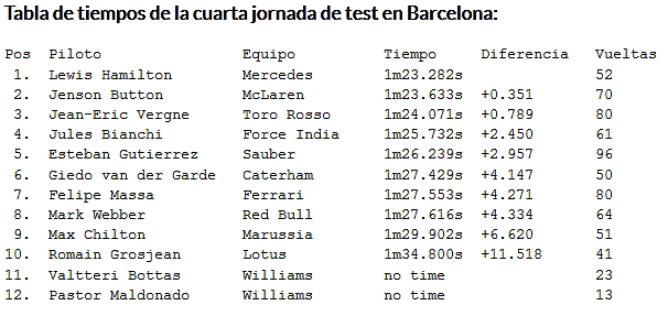 Lewis Hamilton lidera y cierra la cuarta jornada de test en Barcelona AdvE391Q