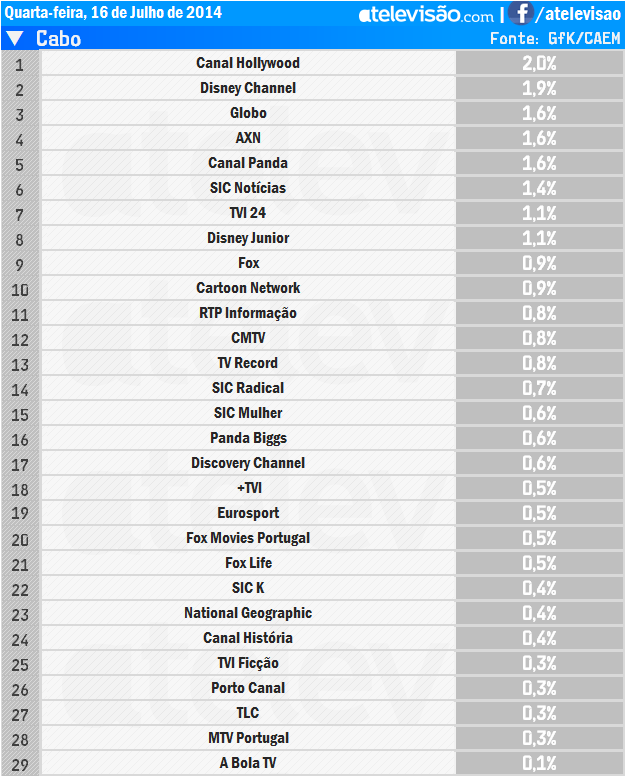 Audiências de 4ª feira - 16-07-2014 AjOfK8s3