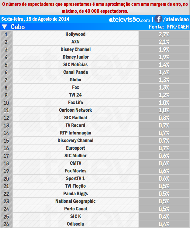 Audiências de 6ª feira - 15-08-2014 BG7ZAUZb