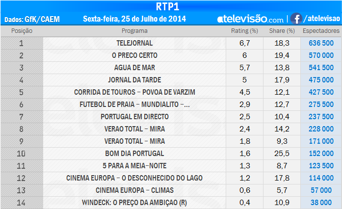 Audiências de 6ª feira - 25-07-2014 BPaV2VkL