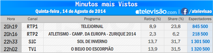 Audiências de 5ª feira - 14-08-2014 Ebh4ykPD