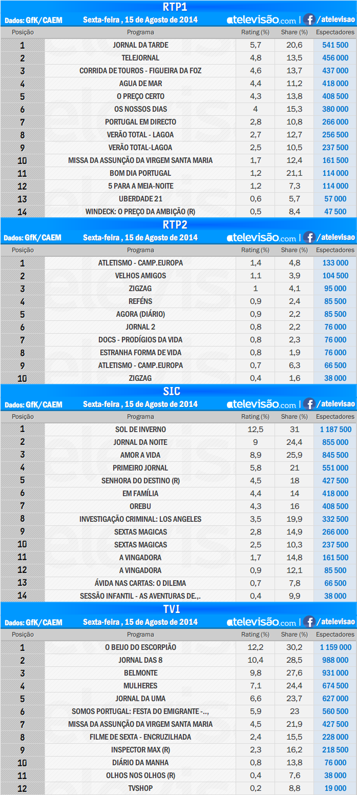 Audiências de 6ª feira - 15-08-2014 G4HMiXUY