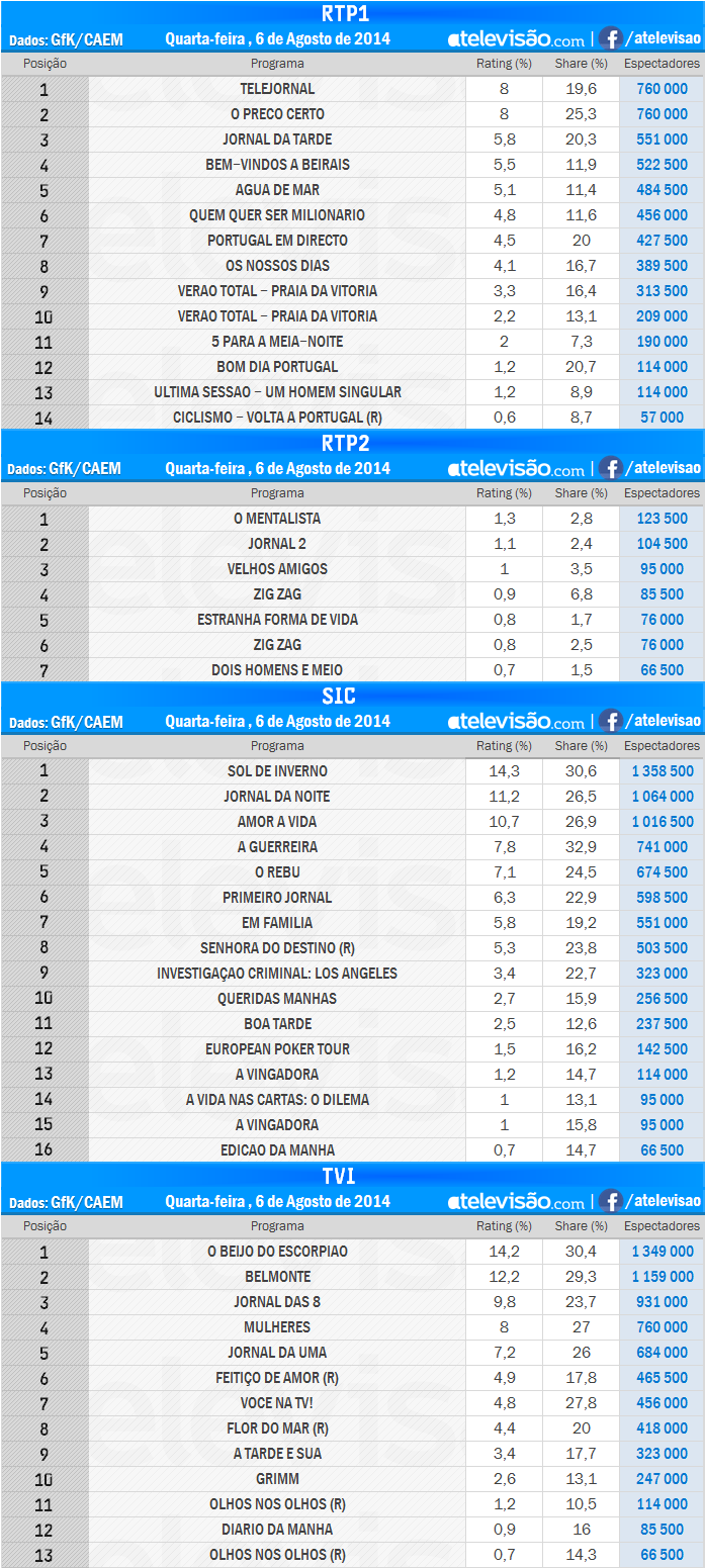 Audiências de 4ª feira - 06-08-2014 GPr6B80z