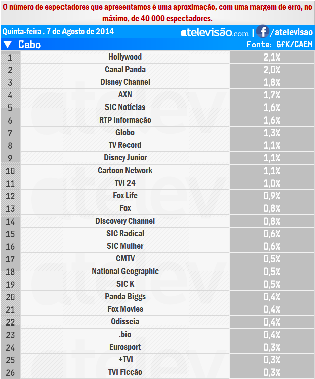 Audiências de 5ª feira - 07-08-2014 HtOogQV2