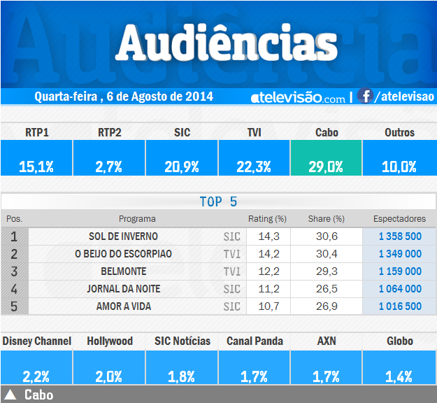 Audiências de 4ª feira - 06-08-2014 K9v1IuEb