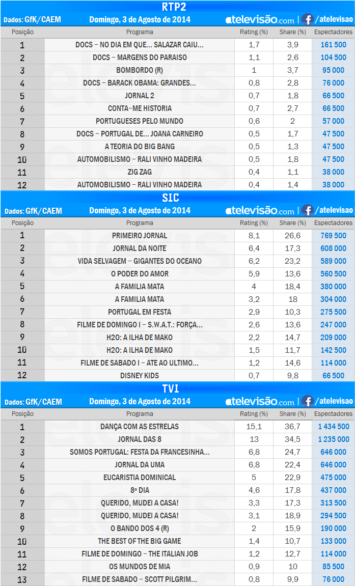 Audiências de Domingo - 03-08-2014 Kel1KeCm