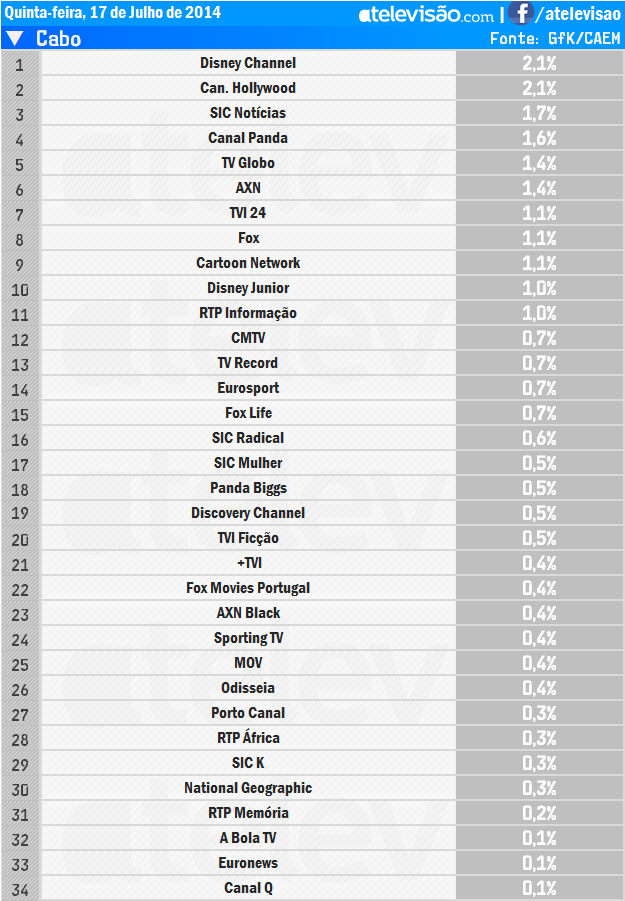 Audiências de 5ª feira - 17-07-2014 LCTzWJeM
