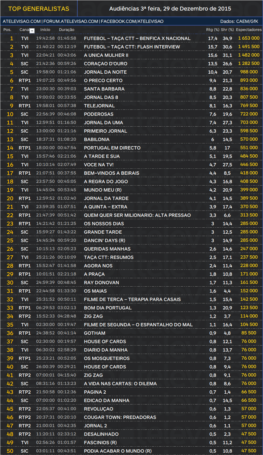 Audiencias 3ª-feira - 29/12/2015 LQVH8fSF