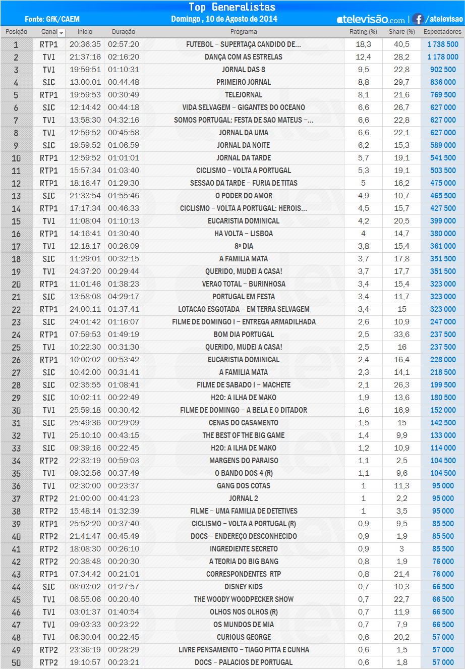 Audiências de Domingo - 10-08-2014 MfF41uzr