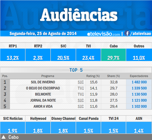 Audiências de 2ª feira - 25-08-2014 MzYPIXd5