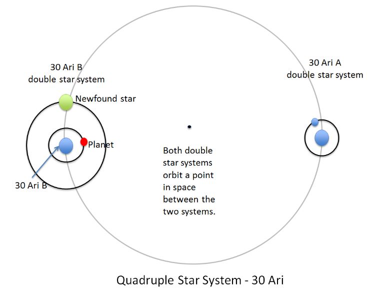 Planet at 30 Arietis B? O4cksdgD