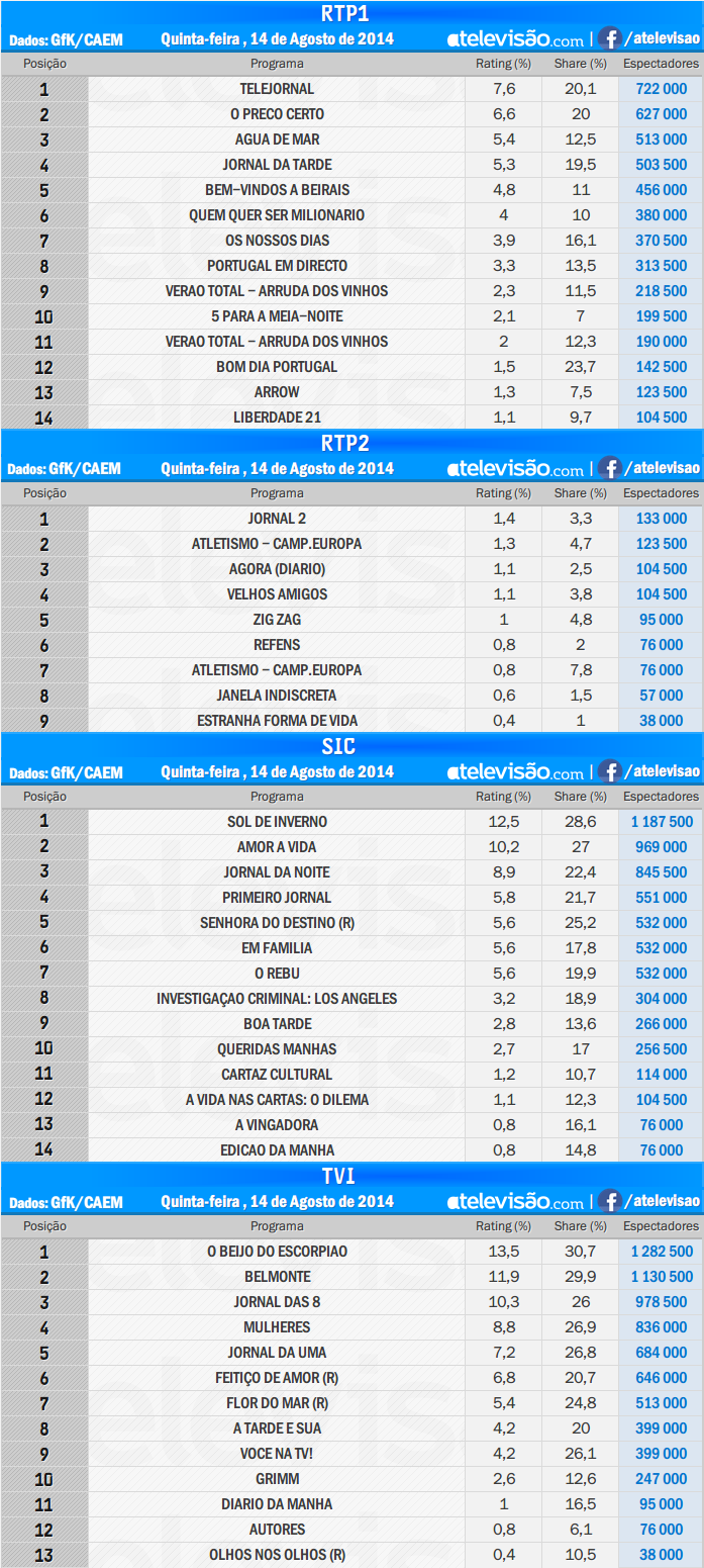 Audiências de 5ª feira - 14-08-2014 OBPsFuXs