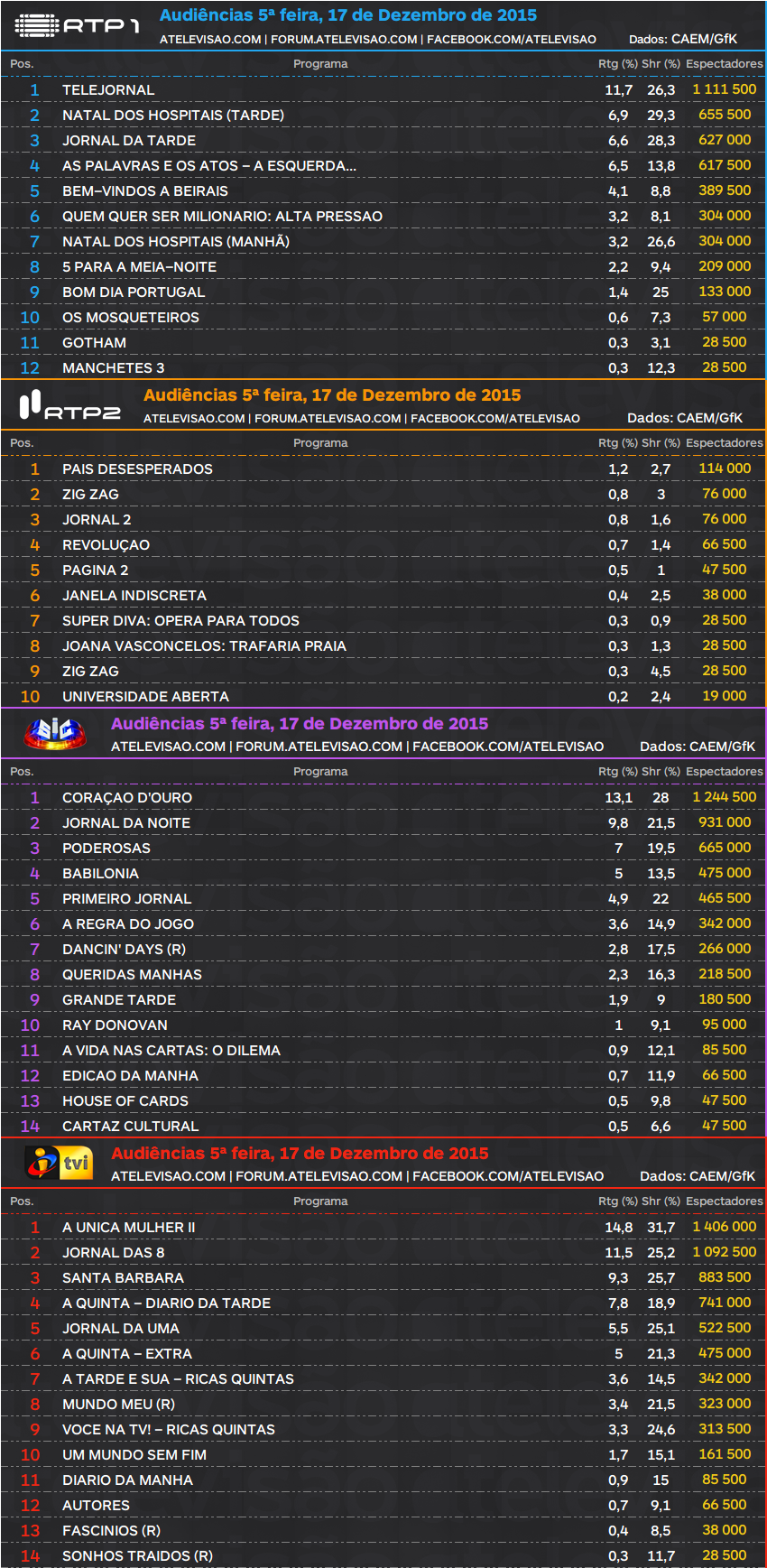  Audiências de 5ª Feira - 17.12.2015 OkIEYU8F