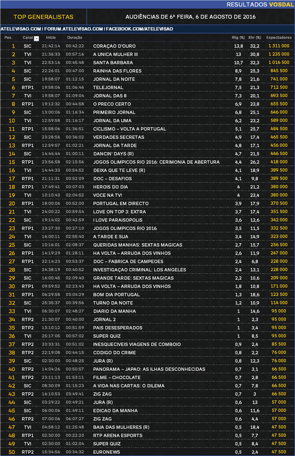 Audiências de sexta-feira, 05-08-2016 [LIVE+VOSDAL] RfJM8zIi