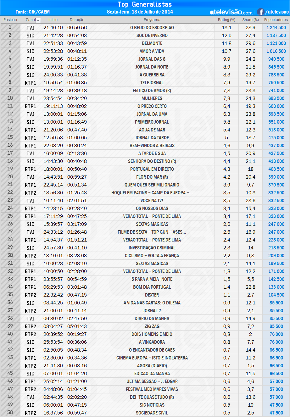 Audiências de 6ª feira - 18-07-2014 TGSEk7JC