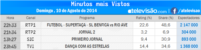 Audiências de Domingo - 10-08-2014 V7WLWt31