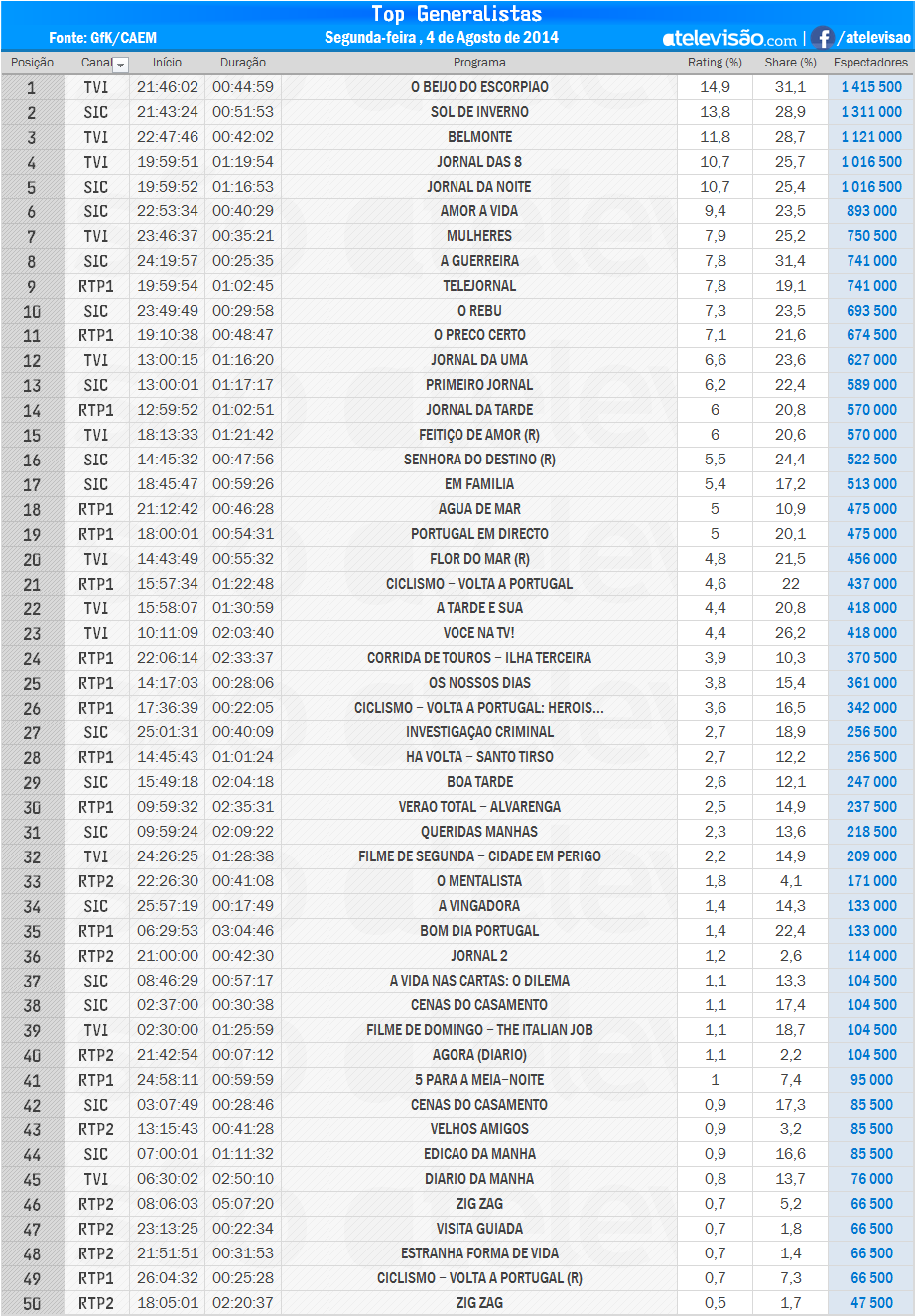 Audiências de 2ª feira - 04-08-2014 W9mOJUUP