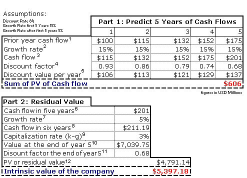 Stock-Picking using discounted cash flow analysis _fun_1