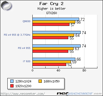 So sánh hiêu năng AMD Phenom II x4 955 vs Q9650, core i7 920 Fc2