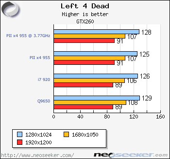 So sánh hiêu năng AMD Phenom II x4 955 vs Q9650, core i7 920 L4d