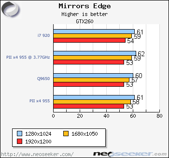 So sánh hiêu năng AMD Phenom II x4 955 vs Q9650, core i7 920 Me