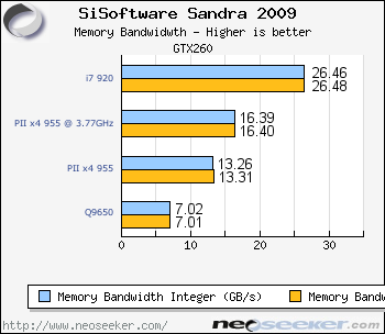 So sánh hiêu năng AMD Phenom II x4 955 vs Q9650, core i7 920 Smem